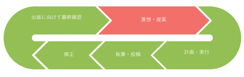 ThinkSCIENCE による研究プロジェクトの着想・研究費申請へのサポート
