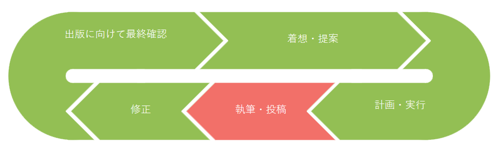 ThinkSCIENCE による研究論文の執筆、ジャーナルや学術集会への投稿サポート